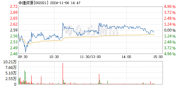 中捷资源最新消息全面解读