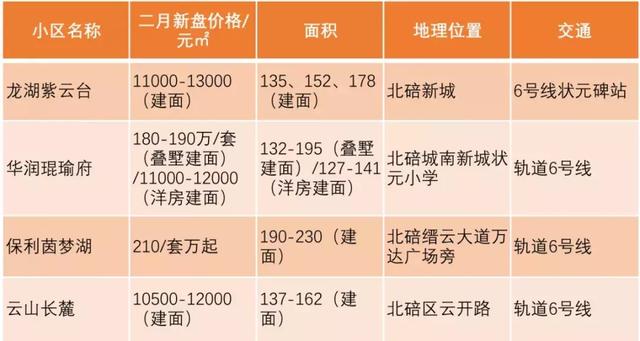 重庆蔡家最新楼盘房价一览