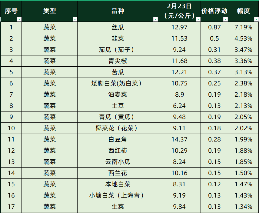 洋白菜最新价格表及市场分析