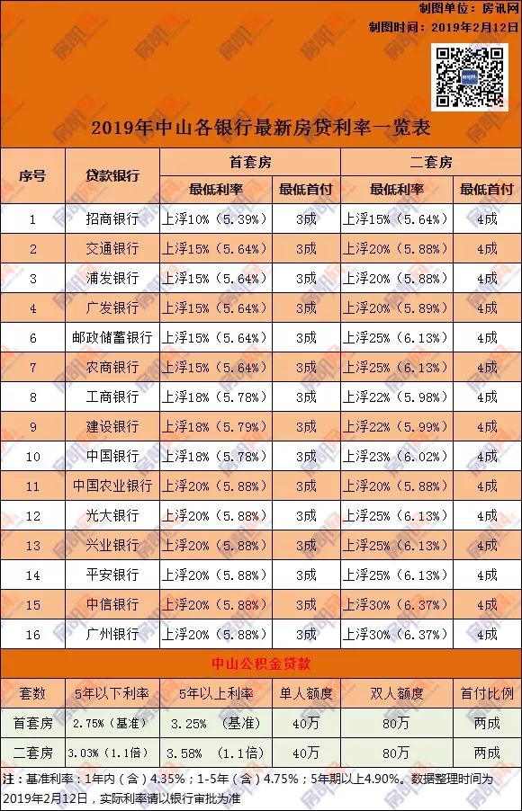 中山房贷最新利率表揭秘，金融市场的变化与机遇洞察