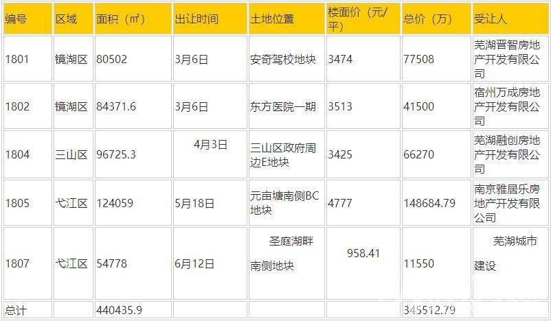 芜湖土拍最新动态，城市发展与土地市场深度解析