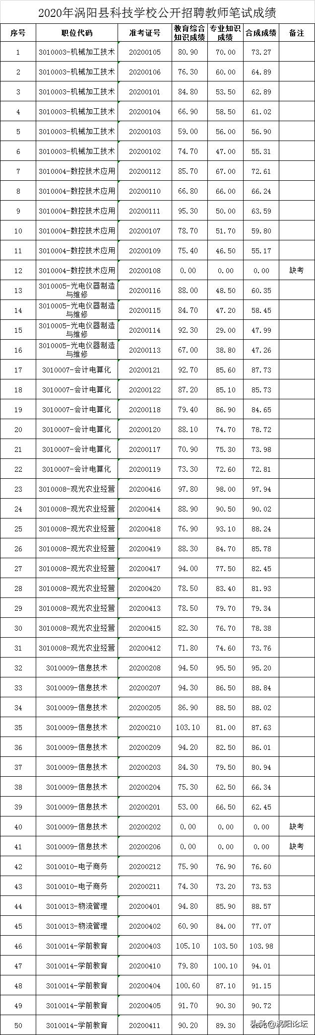 涡阳县城最新招聘信息全面汇总