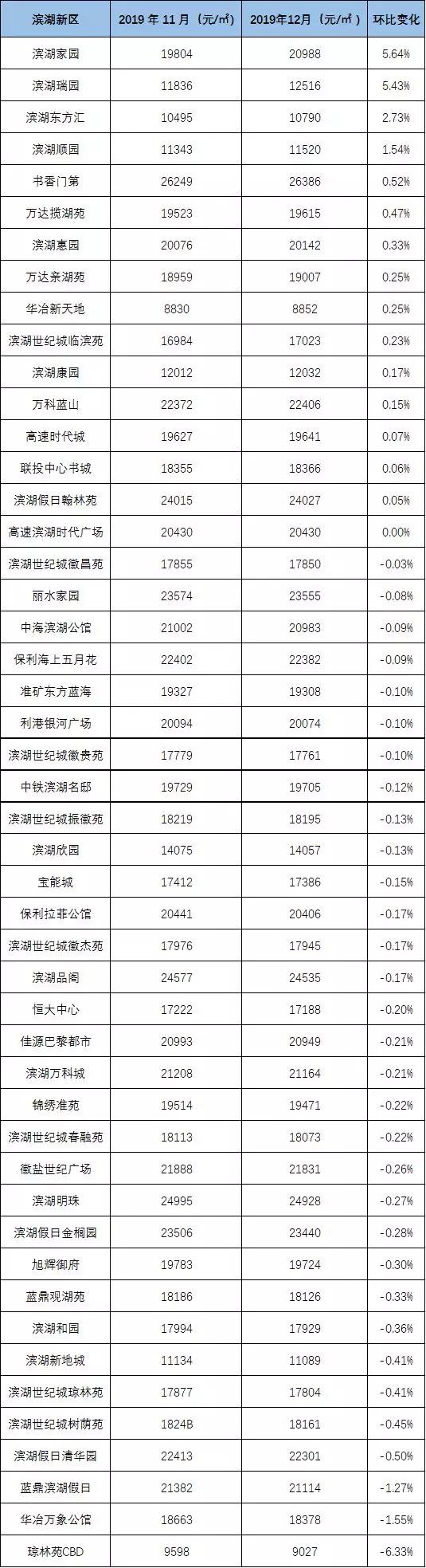 合肥滨湖新区最新房价走势更新