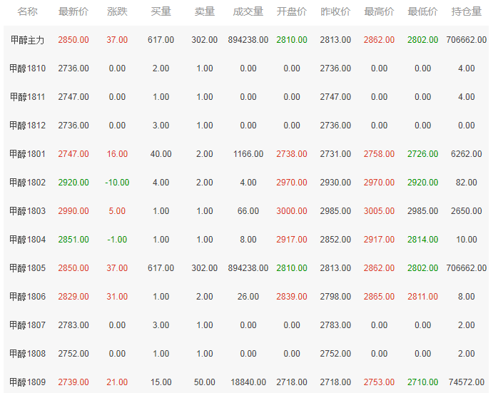 甲醇1801期货最新行情解析