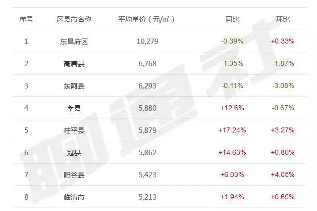 临清新楼盘房价动态解析