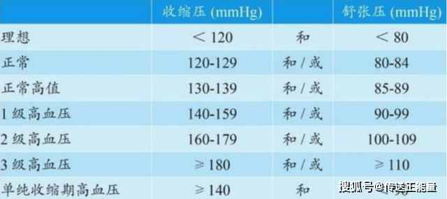 高血压分期与分级最新理解与探讨综述