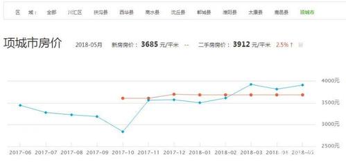 揭秘，项城最新房价走势与影响因素分析（2017年）