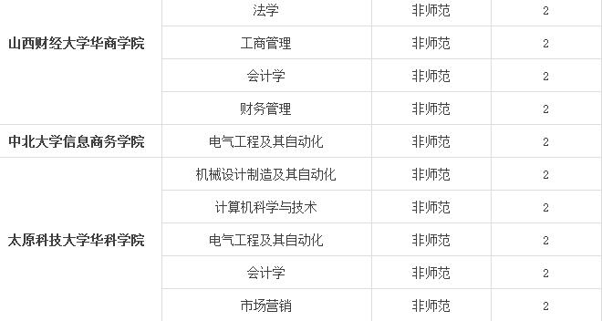 山西省2017年专升本最新动态全面解读