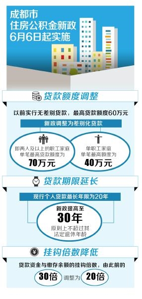 成都房贷政策最新消息全面解读