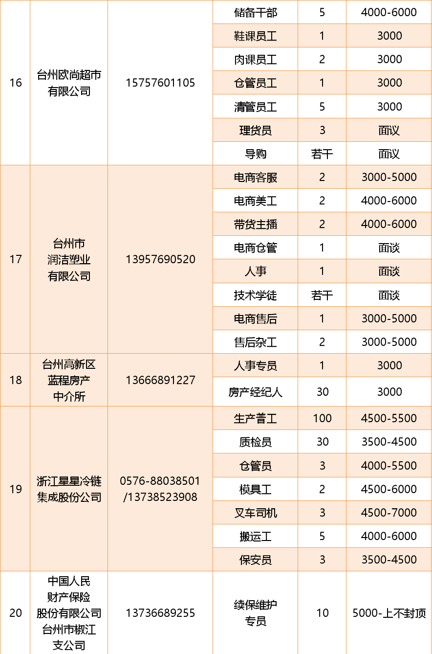 台州红冲最新招聘信息汇总